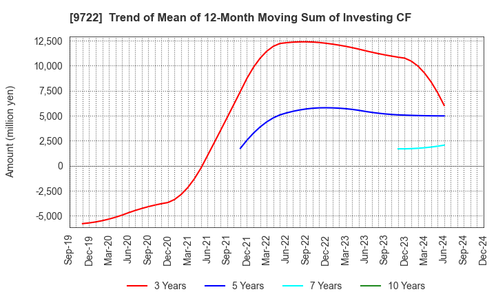 9722 FUJITA KANKO INC.: Trend of Mean of 12-Month Moving Sum of Investing CF