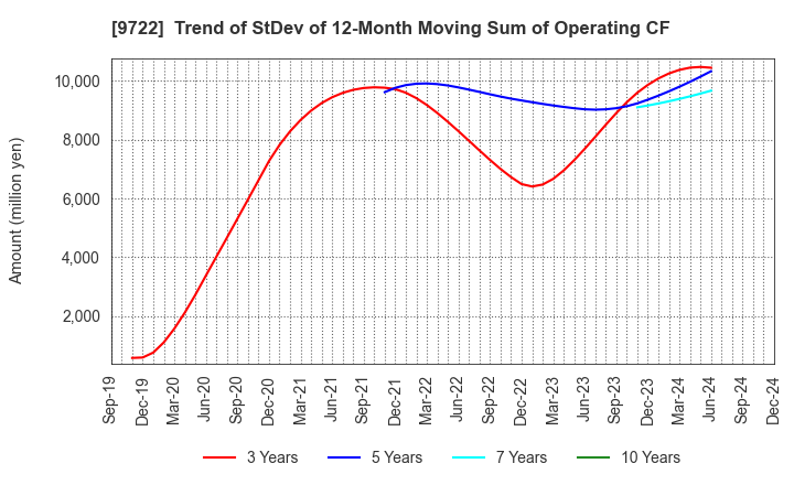 9722 FUJITA KANKO INC.: Trend of StDev of 12-Month Moving Sum of Operating CF