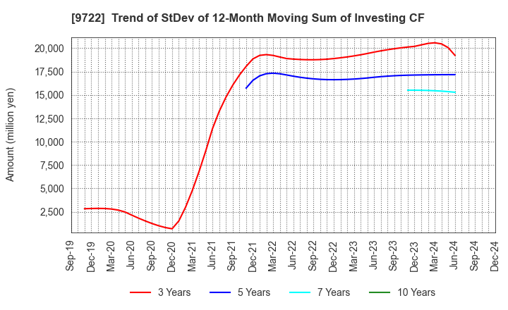 9722 FUJITA KANKO INC.: Trend of StDev of 12-Month Moving Sum of Investing CF