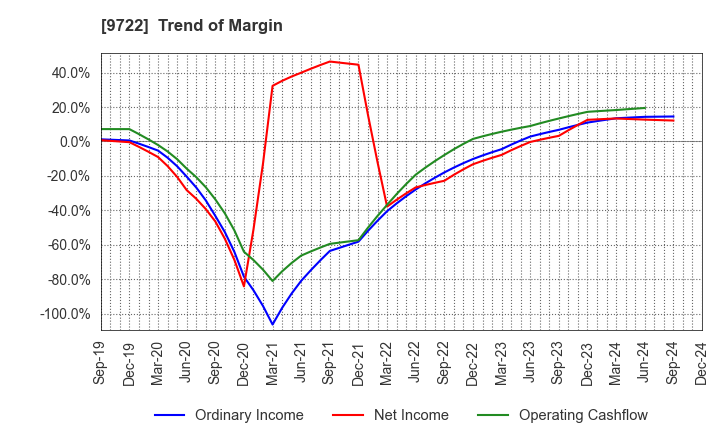 9722 FUJITA KANKO INC.: Trend of Margin