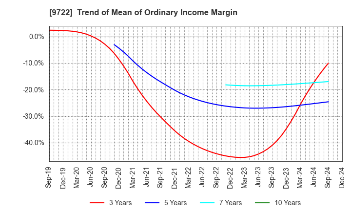 9722 FUJITA KANKO INC.: Trend of Mean of Ordinary Income Margin