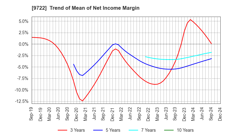 9722 FUJITA KANKO INC.: Trend of Mean of Net Income Margin