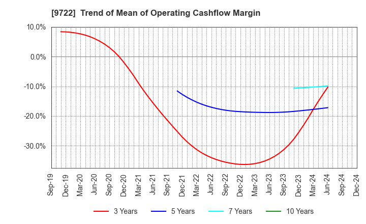 9722 FUJITA KANKO INC.: Trend of Mean of Operating Cashflow Margin