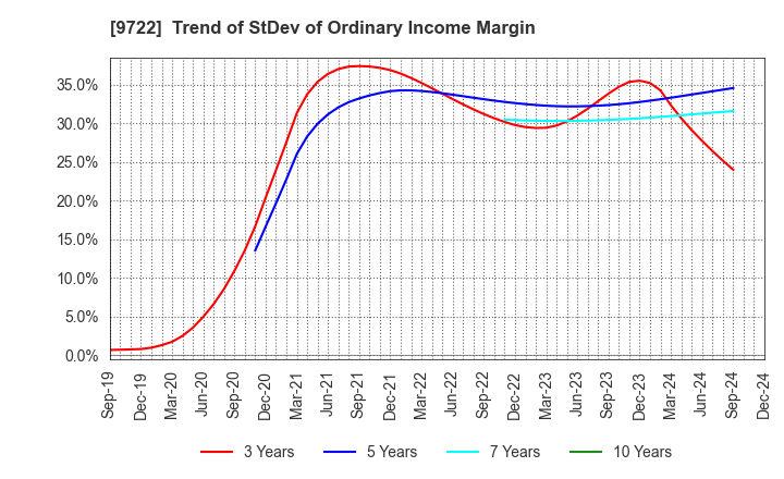 9722 FUJITA KANKO INC.: Trend of StDev of Ordinary Income Margin