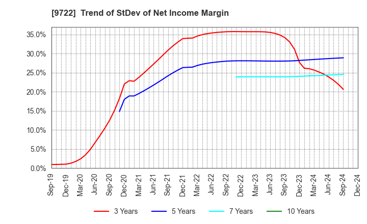 9722 FUJITA KANKO INC.: Trend of StDev of Net Income Margin