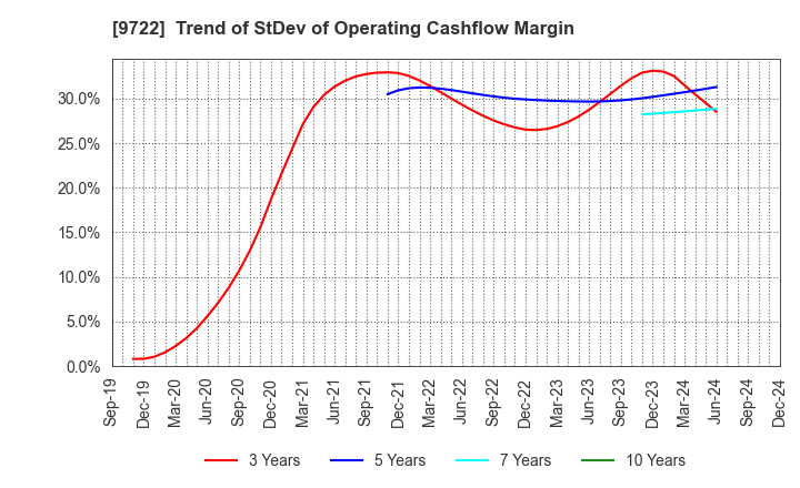 9722 FUJITA KANKO INC.: Trend of StDev of Operating Cashflow Margin