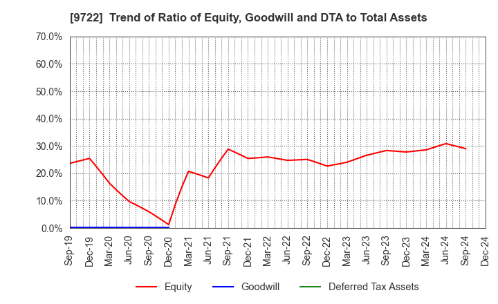 9722 FUJITA KANKO INC.: Trend of Ratio of Equity, Goodwill and DTA to Total Assets