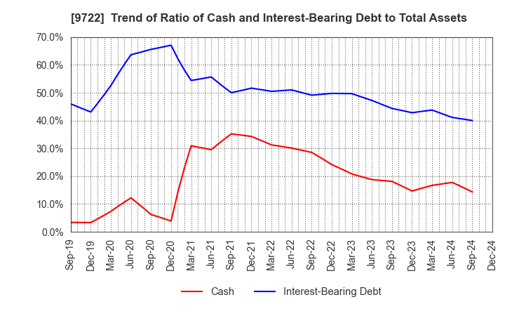 9722 FUJITA KANKO INC.: Trend of Ratio of Cash and Interest-Bearing Debt to Total Assets