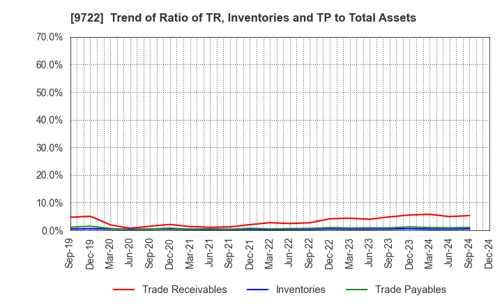 9722 FUJITA KANKO INC.: Trend of Ratio of TR, Inventories and TP to Total Assets