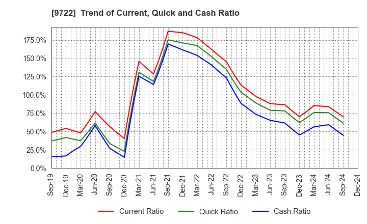 9722 FUJITA KANKO INC.: Trend of Current, Quick and Cash Ratio