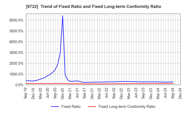 9722 FUJITA KANKO INC.: Trend of Fixed Ratio and Fixed Long-term Conformity Ratio