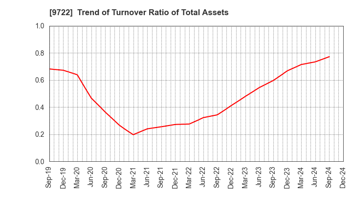 9722 FUJITA KANKO INC.: Trend of Turnover Ratio of Total Assets