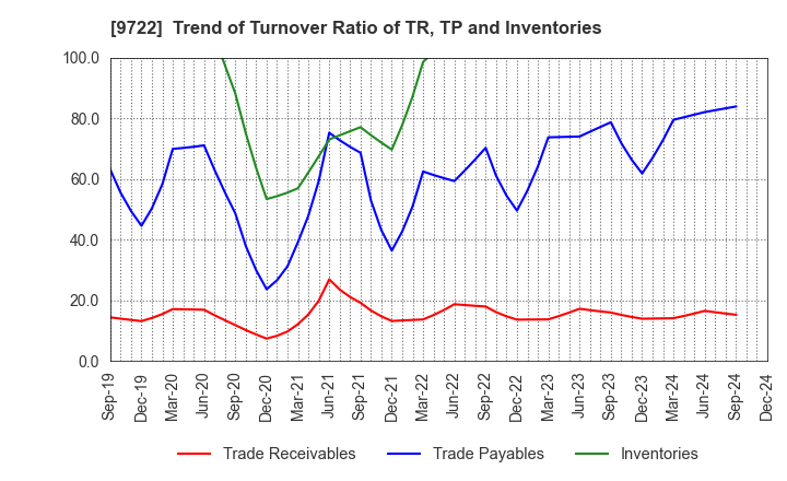 9722 FUJITA KANKO INC.: Trend of Turnover Ratio of TR, TP and Inventories