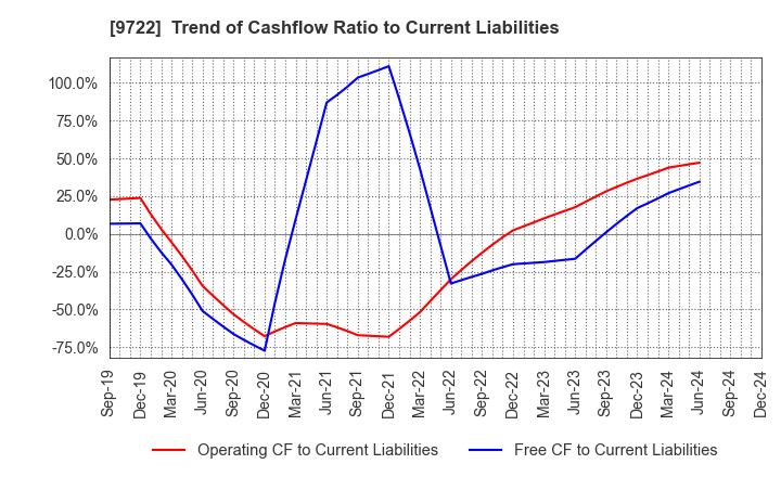 9722 FUJITA KANKO INC.: Trend of Cashflow Ratio to Current Liabilities