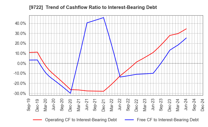 9722 FUJITA KANKO INC.: Trend of Cashflow Ratio to Interest-Bearing Debt