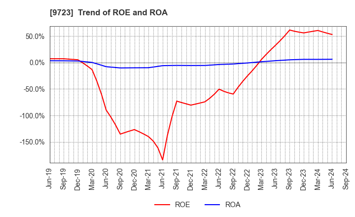 9723 THE KYOTO HOTEL,LTD.: Trend of ROE and ROA