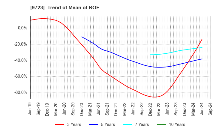 9723 THE KYOTO HOTEL,LTD.: Trend of Mean of ROE