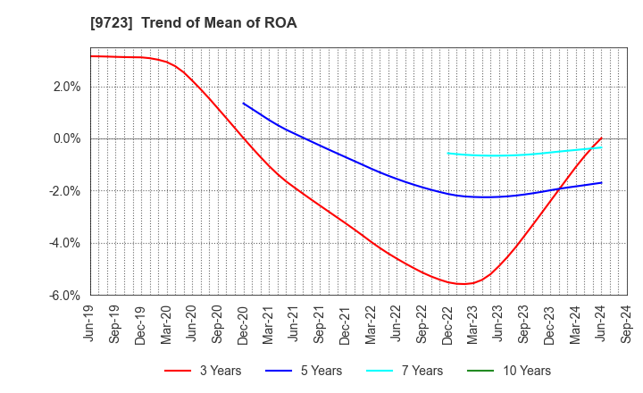 9723 THE KYOTO HOTEL,LTD.: Trend of Mean of ROA