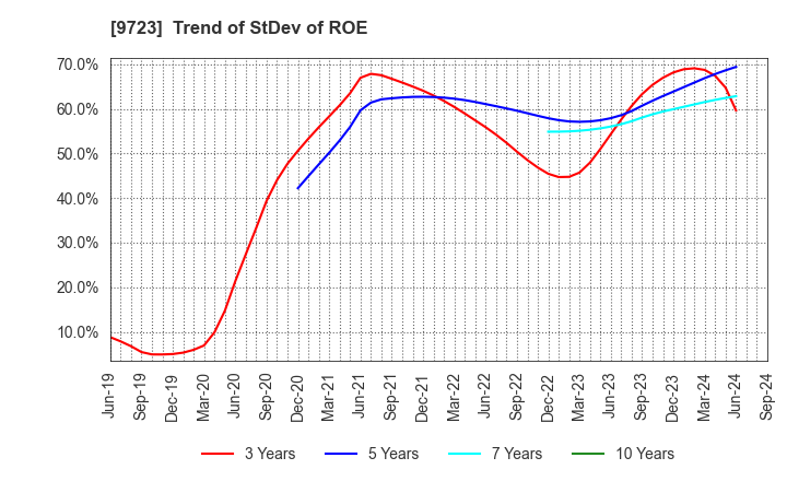 9723 THE KYOTO HOTEL,LTD.: Trend of StDev of ROE