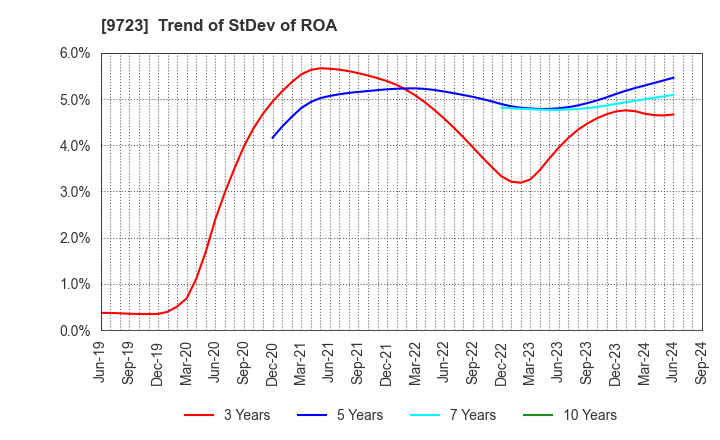 9723 THE KYOTO HOTEL,LTD.: Trend of StDev of ROA