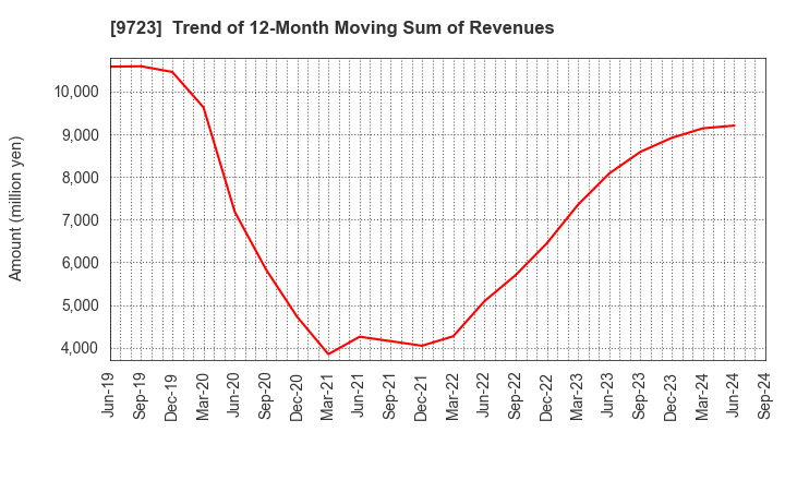 9723 THE KYOTO HOTEL,LTD.: Trend of 12-Month Moving Sum of Revenues