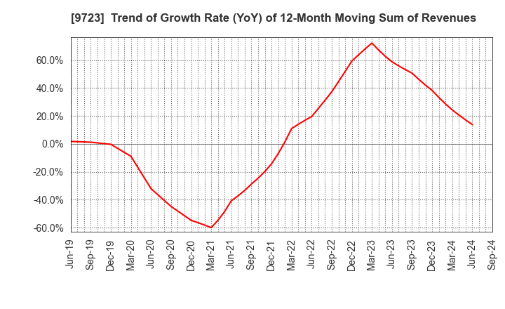 9723 THE KYOTO HOTEL,LTD.: Trend of Growth Rate (YoY) of 12-Month Moving Sum of Revenues