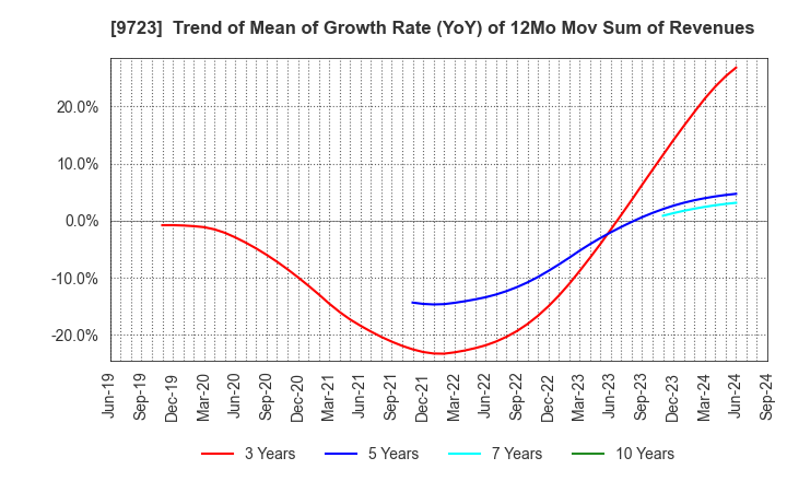 9723 THE KYOTO HOTEL,LTD.: Trend of Mean of Growth Rate (YoY) of 12Mo Mov Sum of Revenues