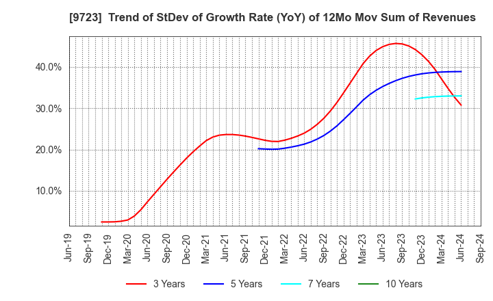 9723 THE KYOTO HOTEL,LTD.: Trend of StDev of Growth Rate (YoY) of 12Mo Mov Sum of Revenues