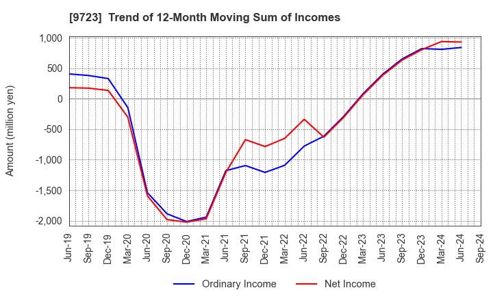 9723 THE KYOTO HOTEL,LTD.: Trend of 12-Month Moving Sum of Incomes