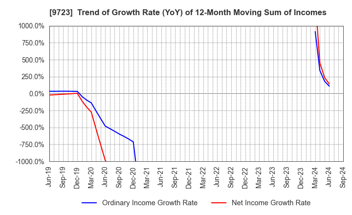 9723 THE KYOTO HOTEL,LTD.: Trend of Growth Rate (YoY) of 12-Month Moving Sum of Incomes