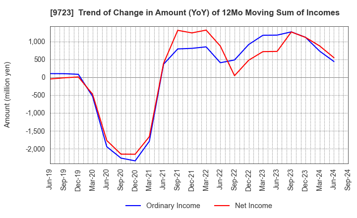 9723 THE KYOTO HOTEL,LTD.: Trend of Change in Amount (YoY) of 12Mo Moving Sum of Incomes