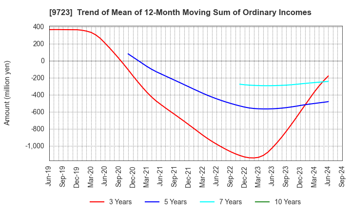 9723 THE KYOTO HOTEL,LTD.: Trend of Mean of 12-Month Moving Sum of Ordinary Incomes