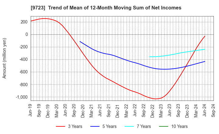 9723 THE KYOTO HOTEL,LTD.: Trend of Mean of 12-Month Moving Sum of Net Incomes