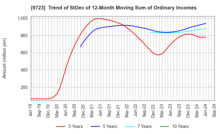 9723 THE KYOTO HOTEL,LTD.: Trend of StDev of 12-Month Moving Sum of Ordinary Incomes