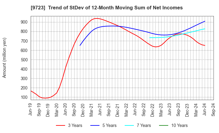 9723 THE KYOTO HOTEL,LTD.: Trend of StDev of 12-Month Moving Sum of Net Incomes