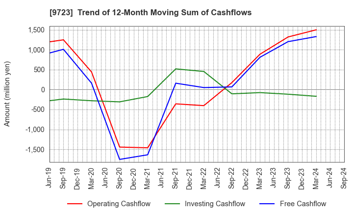 9723 THE KYOTO HOTEL,LTD.: Trend of 12-Month Moving Sum of Cashflows