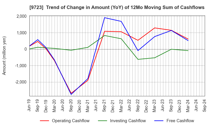 9723 THE KYOTO HOTEL,LTD.: Trend of Change in Amount (YoY) of 12Mo Moving Sum of Cashflows