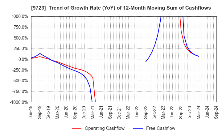 9723 THE KYOTO HOTEL,LTD.: Trend of Growth Rate (YoY) of 12-Month Moving Sum of Cashflows