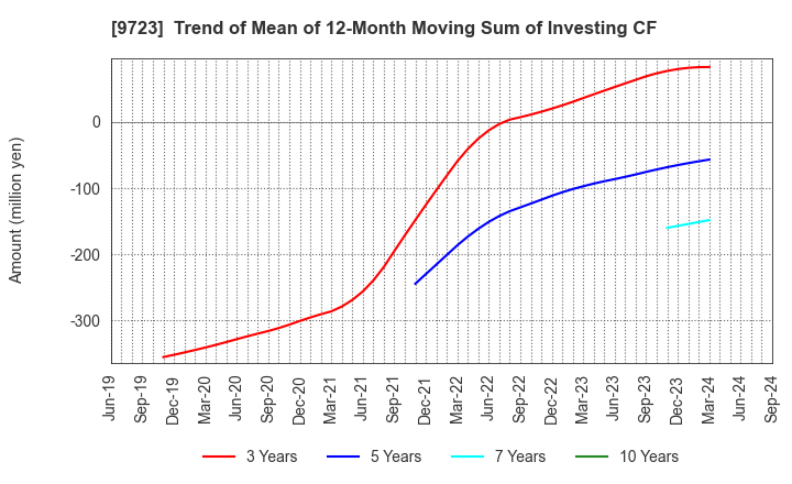 9723 THE KYOTO HOTEL,LTD.: Trend of Mean of 12-Month Moving Sum of Investing CF