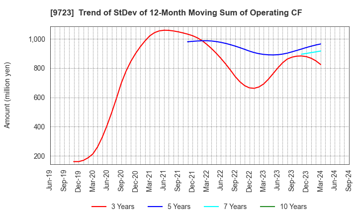 9723 THE KYOTO HOTEL,LTD.: Trend of StDev of 12-Month Moving Sum of Operating CF