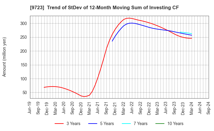 9723 THE KYOTO HOTEL,LTD.: Trend of StDev of 12-Month Moving Sum of Investing CF