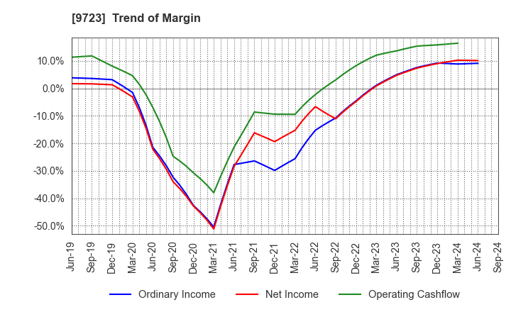 9723 THE KYOTO HOTEL,LTD.: Trend of Margin