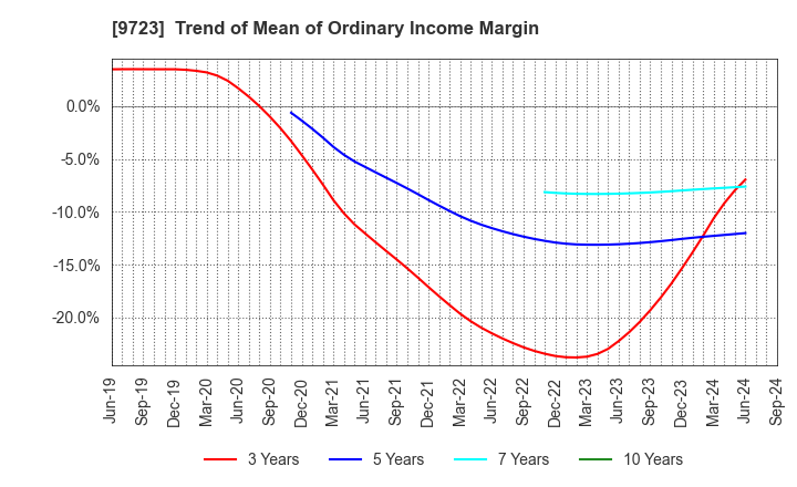 9723 THE KYOTO HOTEL,LTD.: Trend of Mean of Ordinary Income Margin