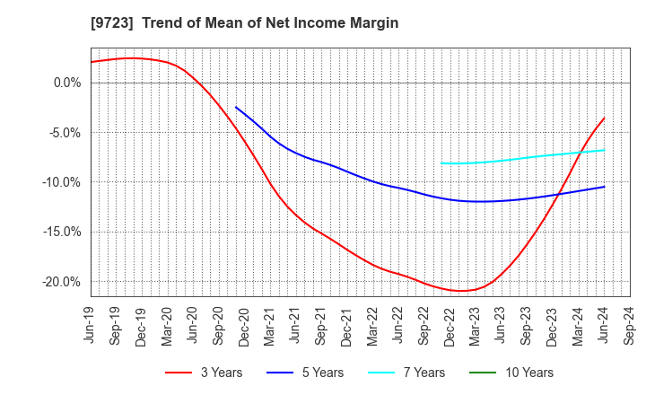 9723 THE KYOTO HOTEL,LTD.: Trend of Mean of Net Income Margin