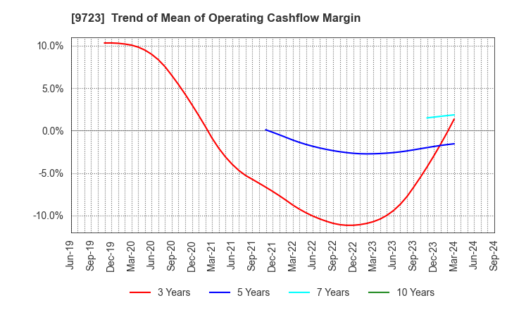 9723 THE KYOTO HOTEL,LTD.: Trend of Mean of Operating Cashflow Margin