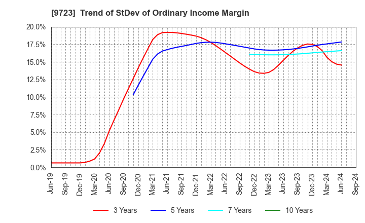 9723 THE KYOTO HOTEL,LTD.: Trend of StDev of Ordinary Income Margin