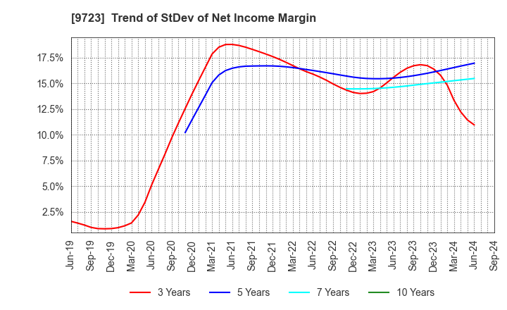 9723 THE KYOTO HOTEL,LTD.: Trend of StDev of Net Income Margin