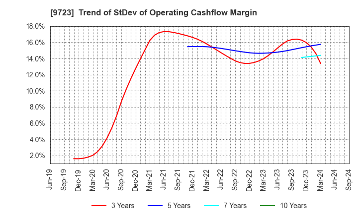 9723 THE KYOTO HOTEL,LTD.: Trend of StDev of Operating Cashflow Margin