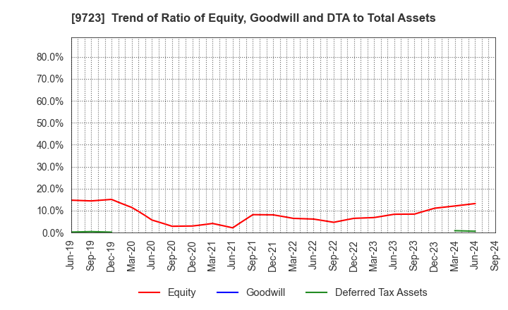 9723 THE KYOTO HOTEL,LTD.: Trend of Ratio of Equity, Goodwill and DTA to Total Assets