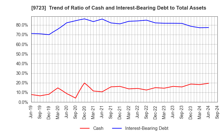 9723 THE KYOTO HOTEL,LTD.: Trend of Ratio of Cash and Interest-Bearing Debt to Total Assets